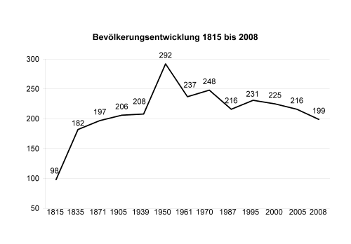 Liniendiagramm der Bevölkerungsentwicklung seit 1815 Liniendiagramm Bevölkerung 1815 bis 2008